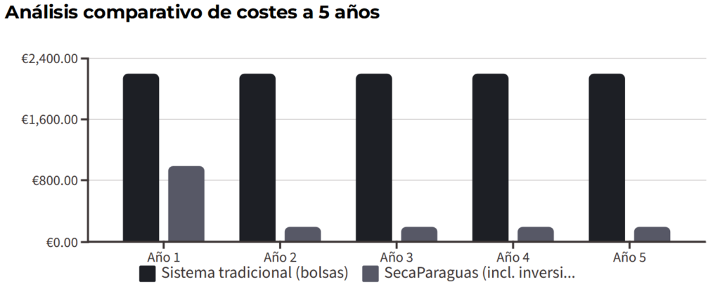gráfico de análisis comparativo de costes a 5 años_